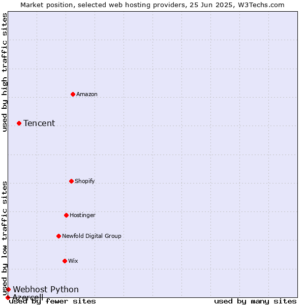 Market position of Tencent vs. Webhost Python vs. Azercell