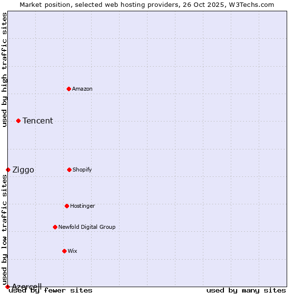 Market position of Tencent vs. Ziggo vs. Azercell