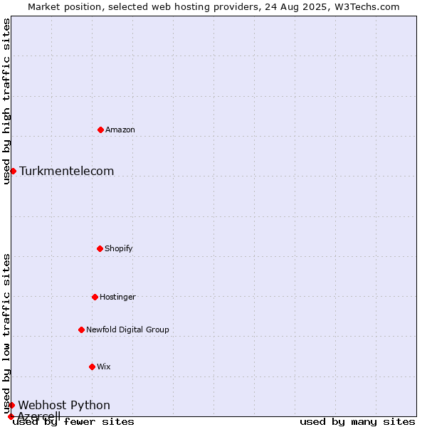 Market position of Turkmentelecom vs. Webhost Python vs. Azercell