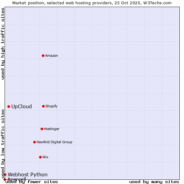 Market position of UpCloud vs. Webhost Python vs. Azercell