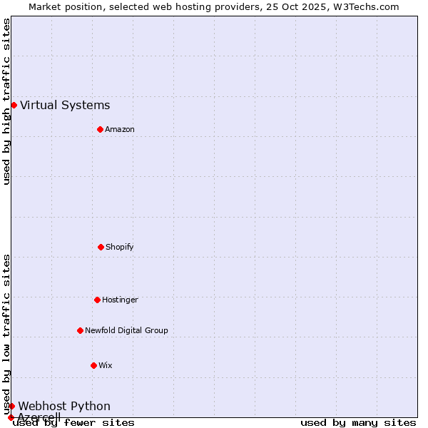 Market position of Virtual Systems vs. Webhost Python vs. Azercell