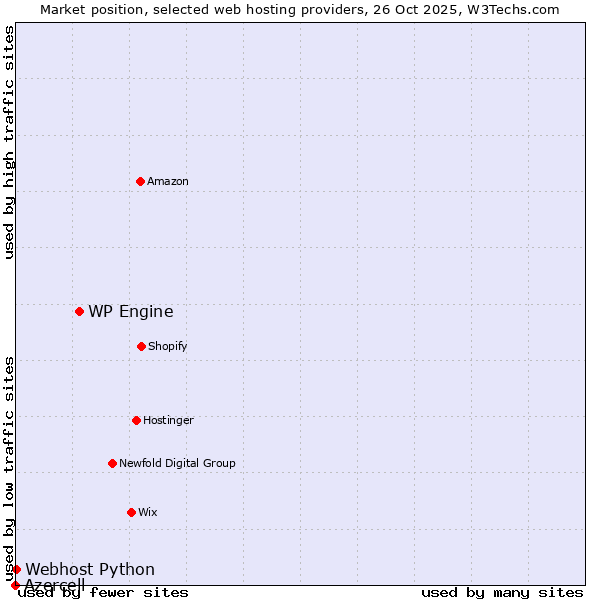 Market position of WP Engine vs. Webhost Python vs. Azercell