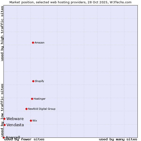 Market position of Vendasta vs. Webware vs. Azercell