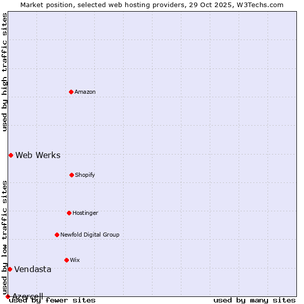 Market position of Web Werks vs. Vendasta vs. Azercell