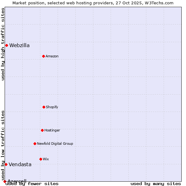 Market position of Webzilla vs. Vendasta vs. Azercell