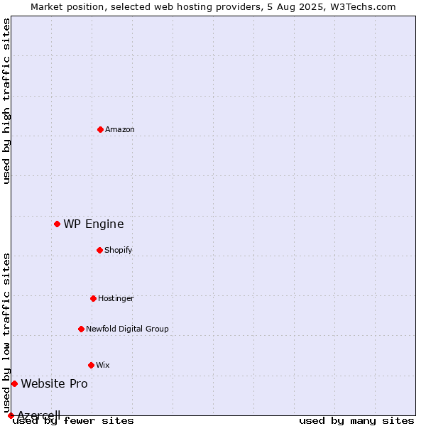 Market position of WP Engine vs. Website Pro vs. Azercell