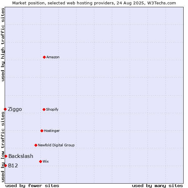Market position of Backslash vs. B12 vs. Ziggo