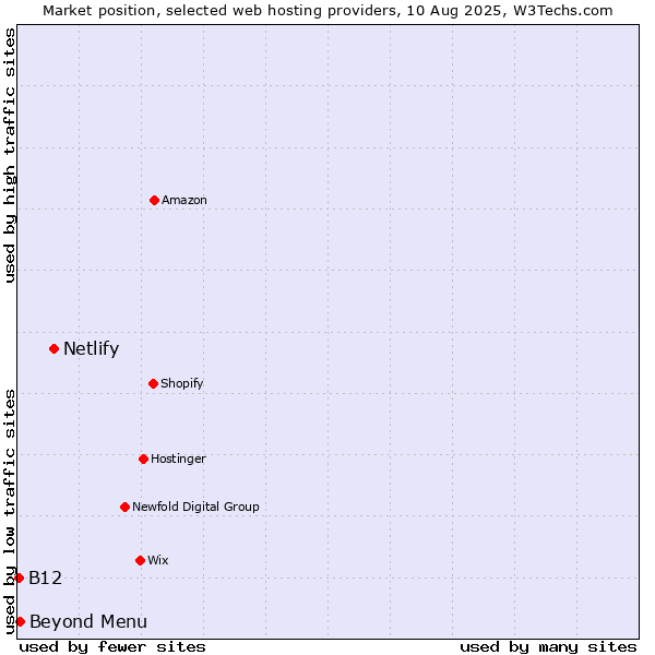 Market position of Netlify vs. Beyond Menu vs. B12