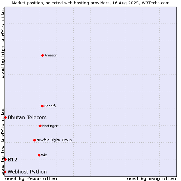 Market position of B12 vs. Bhutan Telecom vs. Webhost Python