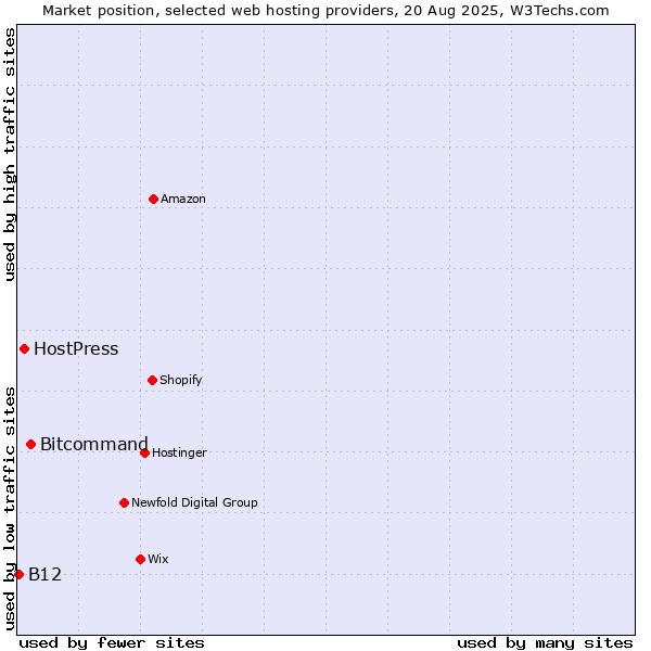 Market position of Bitcommand vs. HostPress vs. B12
