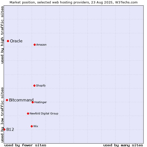 Market position of Oracle vs. Bitcommand vs. B12