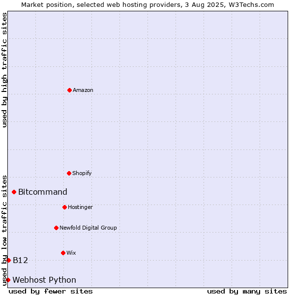 Market position of Bitcommand vs. B12 vs. Webhost Python