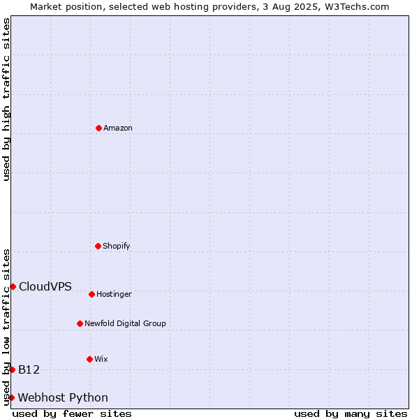 Market position of CloudVPS vs. B12 vs. Webhost Python