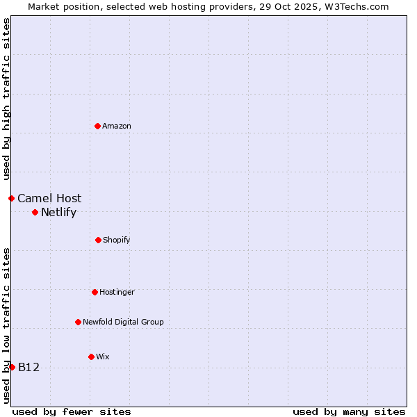 Market position of Netlify vs. B12 vs. Camel Host