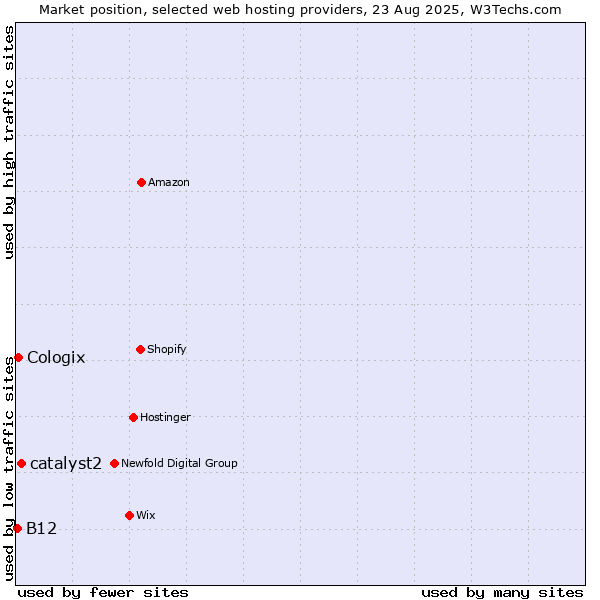 Market position of catalyst2 vs. Cologix vs. B12