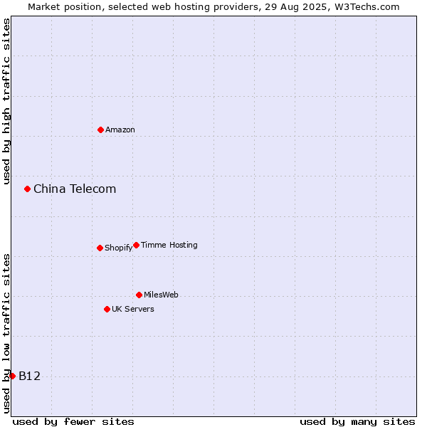 Market position of China Telecom vs. B12