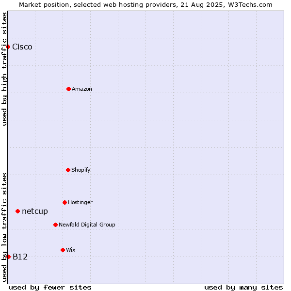 Market position of netcup vs. B12 vs. Cisco