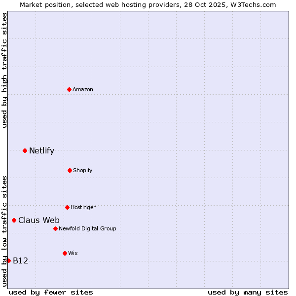 Market position of Netlify vs. Claus Web vs. B12