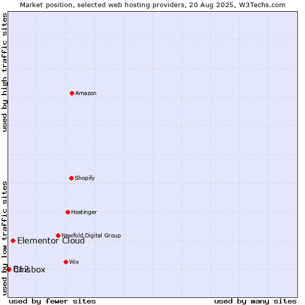 Market position of Elementor Cloud vs. Cmsbox vs. B12