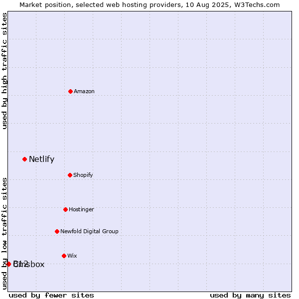 Market position of Netlify vs. Cmsbox vs. B12
