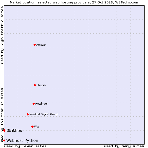 Market position of Cmsbox vs. B12 vs. Webhost Python