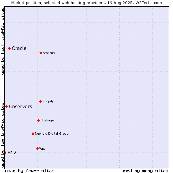 Market position of Oracle vs. Cnservers vs. B12
