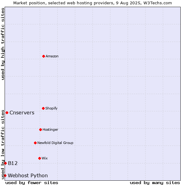 Market position of Cnservers vs. B12 vs. Webhost Python
