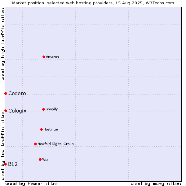 Market position of Codero vs. Cologix vs. B12