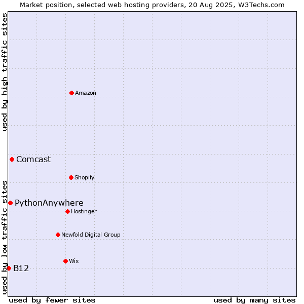 Market position of Comcast vs. PythonAnywhere vs. B12