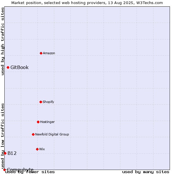 Market position of GitBook vs. B12 vs. Compubyte