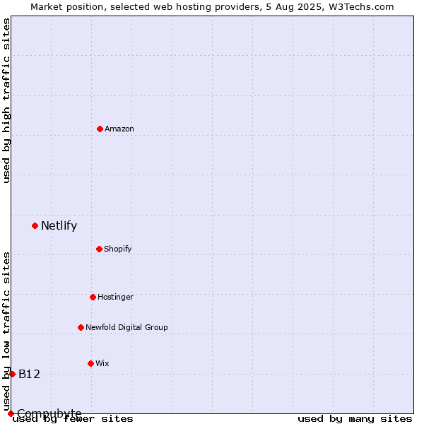 Market position of Netlify vs. B12 vs. Compubyte