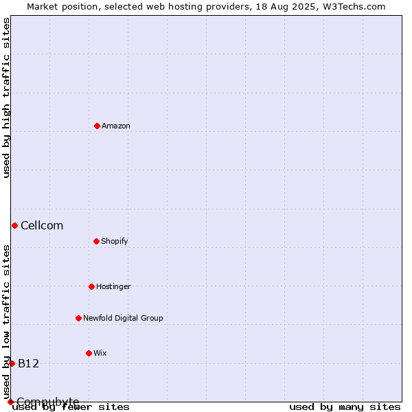 Market position of Cellcom vs. B12 vs. Compubyte