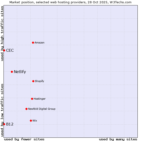 Market position of Netlify vs. B12 vs. CEC