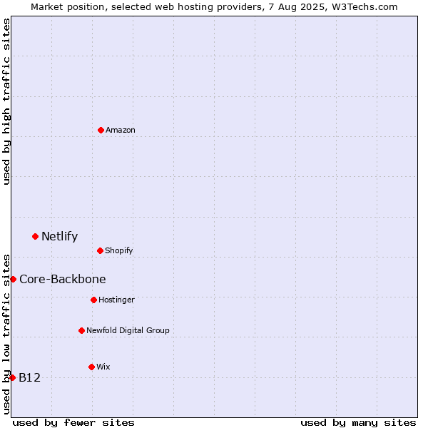 Market position of Netlify vs. Core-Backbone vs. B12
