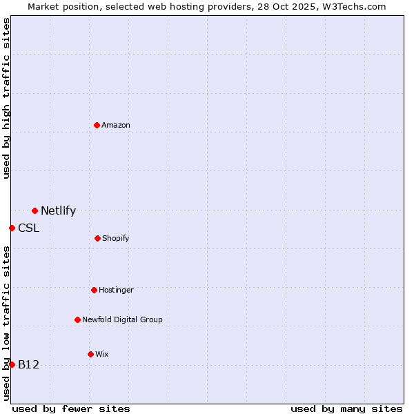 Market position of Netlify vs. B12 vs. CSL