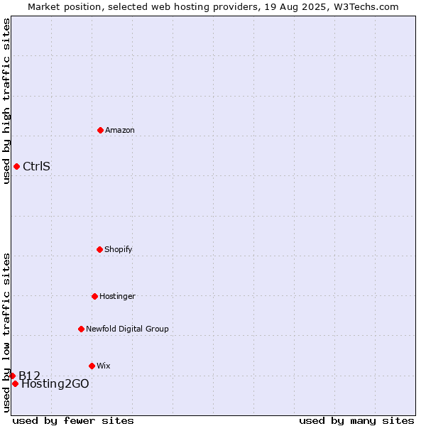 Market position of CtrlS vs. Hosting2GO vs. B12