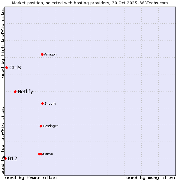 Market position of Netlify vs. CtrlS vs. B12