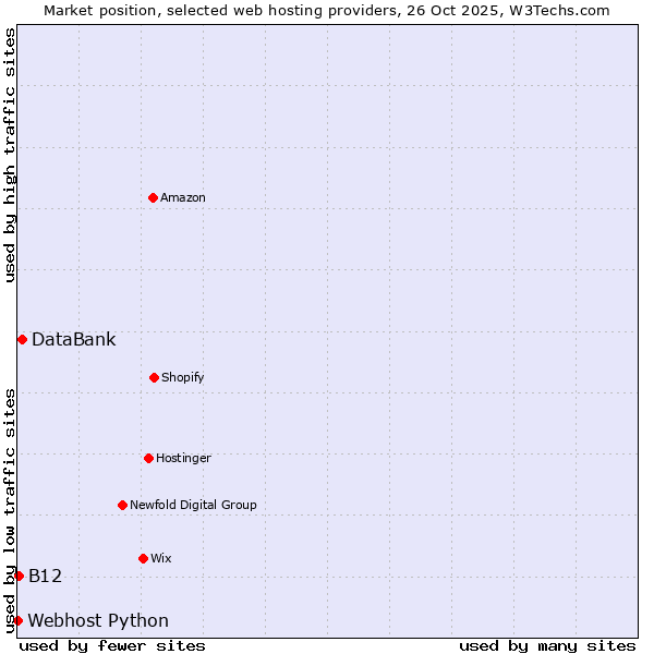 Market position of DataBank vs. B12 vs. Webhost Python