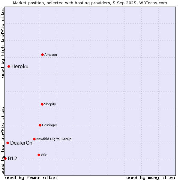 Market position of Heroku vs. DealerOn vs. B12