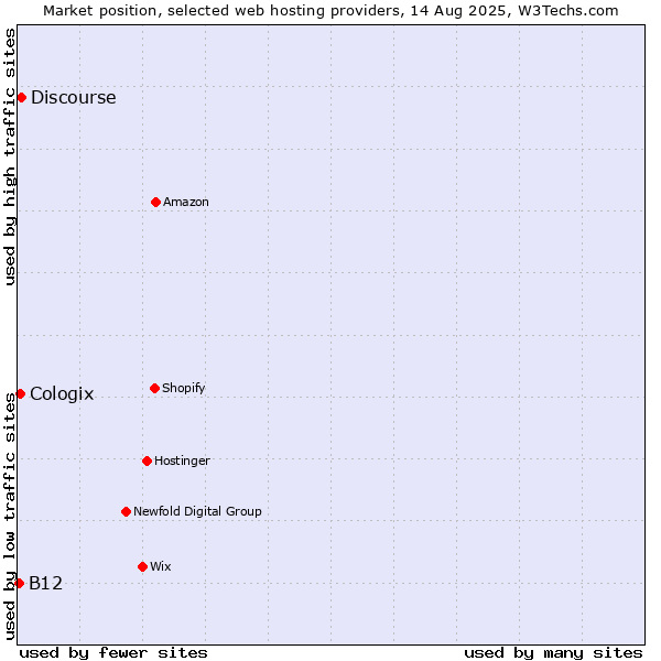 Market position of Discourse vs. Cologix vs. B12