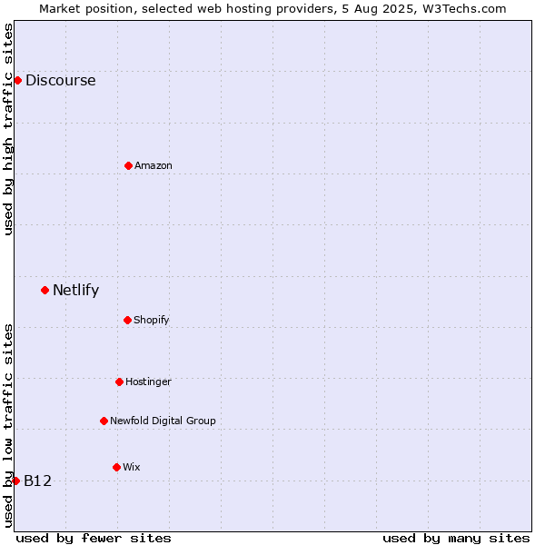 Market position of Netlify vs. Discourse vs. B12