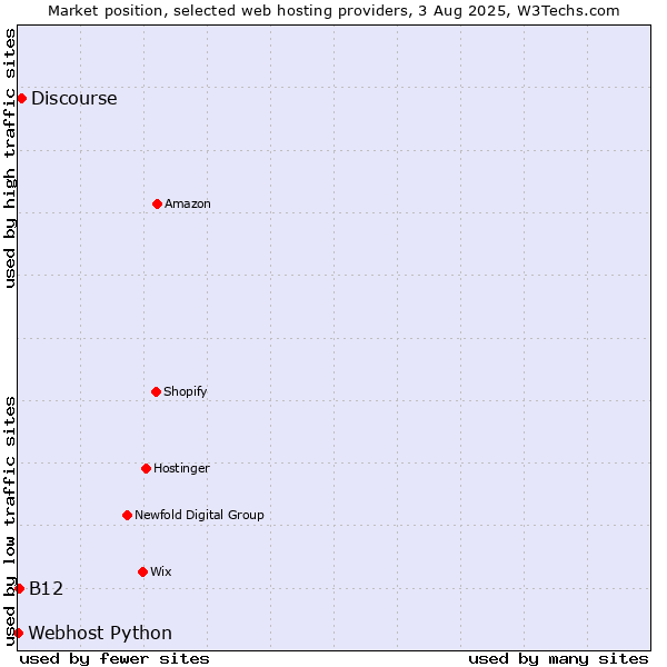 Market position of Discourse vs. B12 vs. Webhost Python