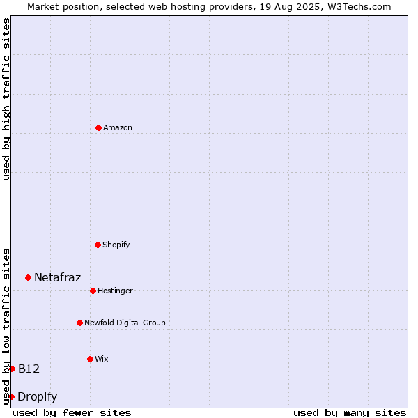 Market position of Netafraz vs. B12 vs. Dropify