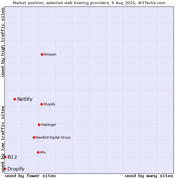 Market position of Netlify vs. B12 vs. Dropify