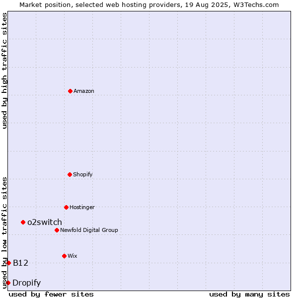 Market position of o2switch vs. B12 vs. Dropify