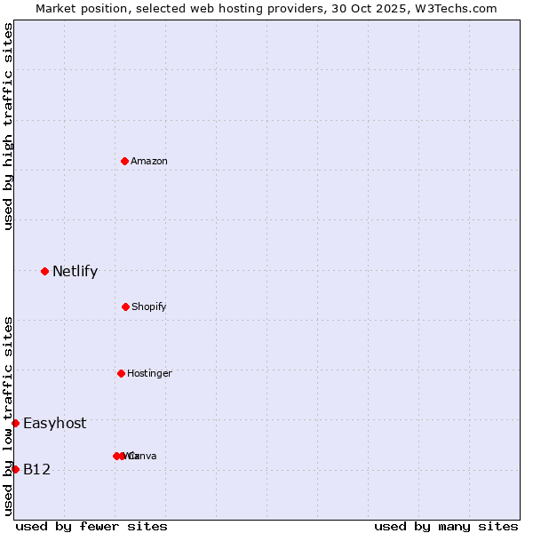 Market position of Netlify vs. B12 vs. Easyhost