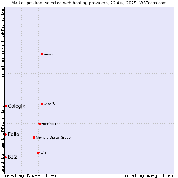 Market position of Cologix vs. B12 vs. Edlio
