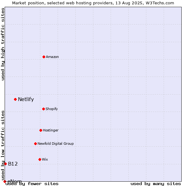 Market position of Netlify vs. B12 vs. eNom
