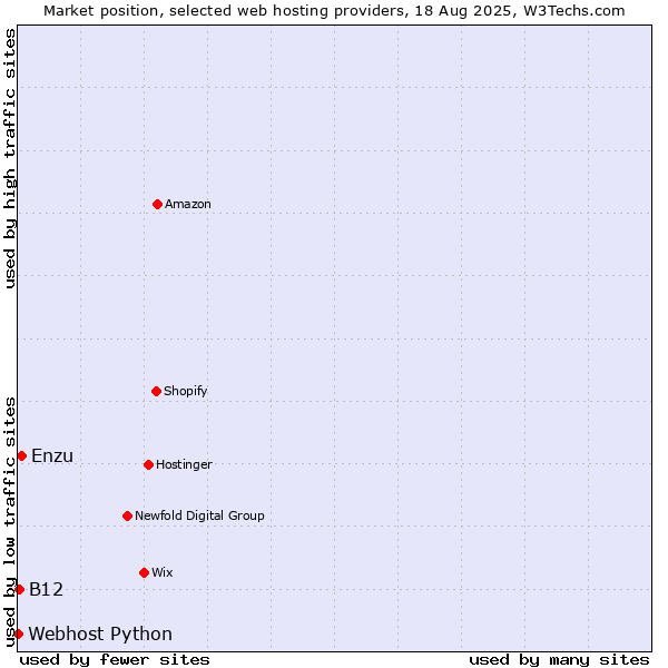 Market position of Enzu vs. B12 vs. Webhost Python