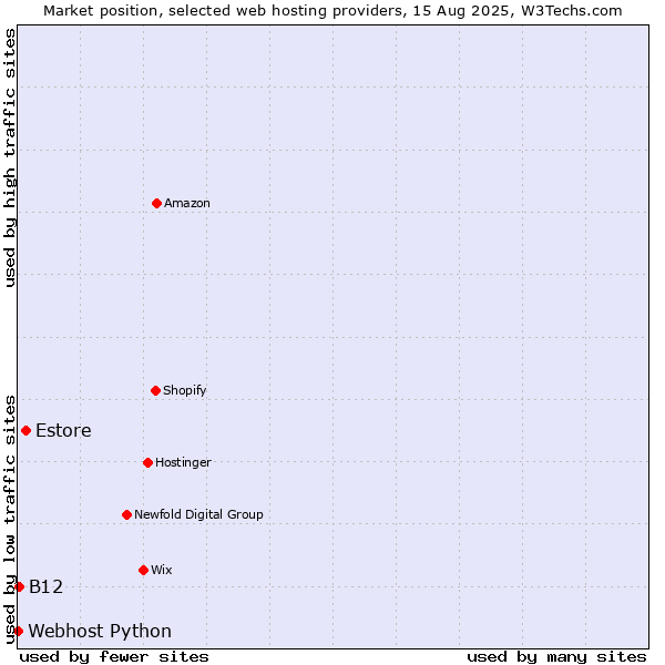 Market position of Estore vs. B12 vs. Webhost Python